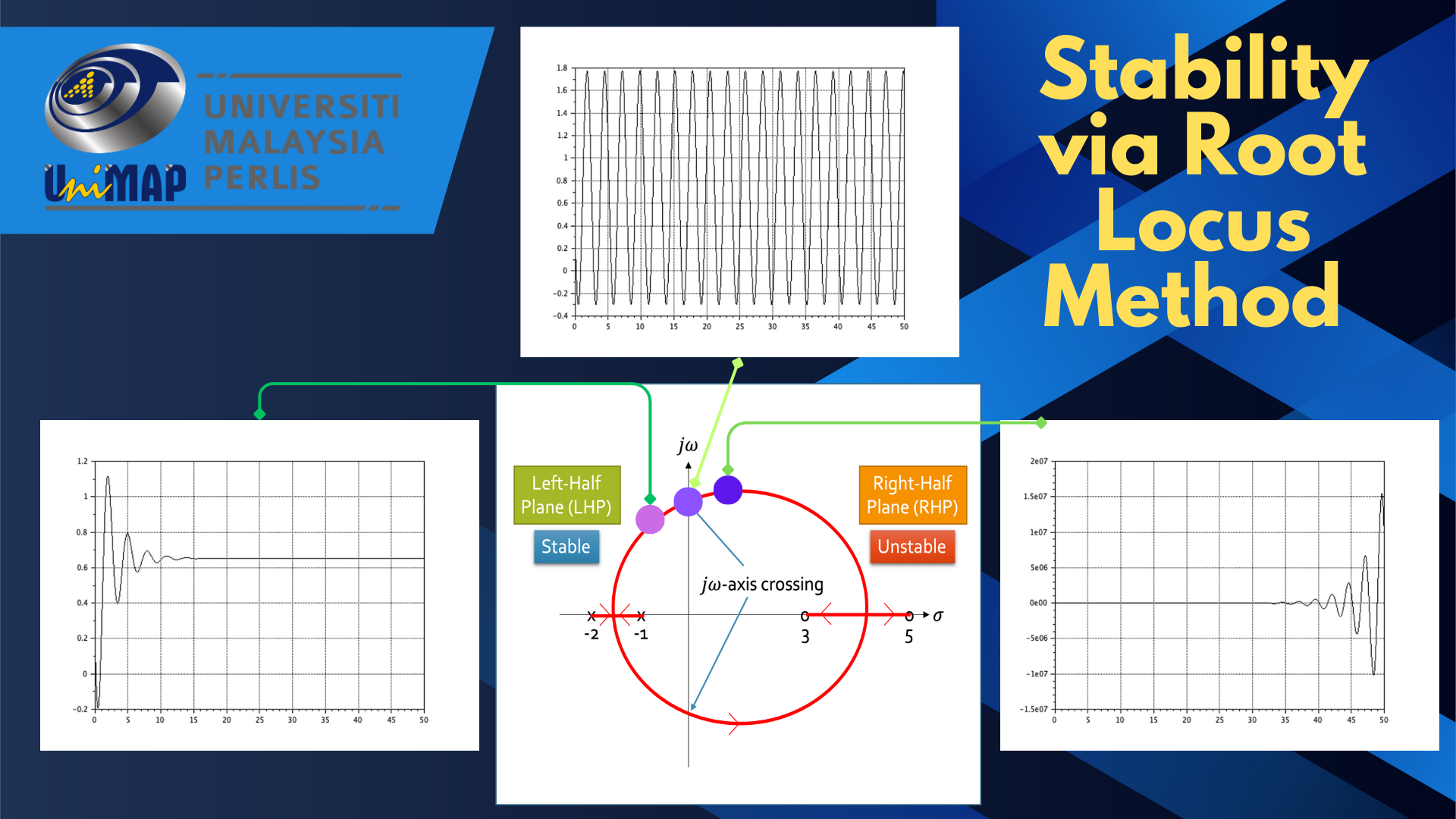 Stability of Control Systems using Root Locus